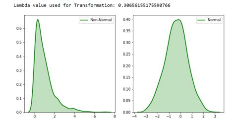 box cox transformation normal distribution|box cox to normal distribution.